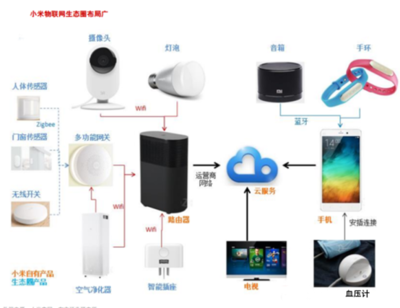 時代科技潮流的敲門磚 小米與物聯(lián)網(wǎng)的淵源、技術(shù)及產(chǎn)品應(yīng)用
