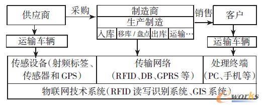 物聯(lián)網(wǎng)技術(shù)在供應(yīng)鏈管理中的應(yīng)用現(xiàn)狀、挑戰(zhàn)及對策——以深圳拓步ERP系統(tǒng)為例